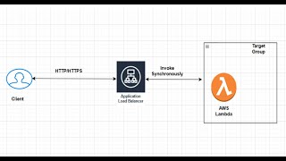 AWS  061  Invoke AWS Lambda via Application Load Balancer [upl. by Linoel371]