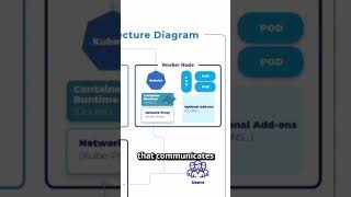 Kubernetes Architecture Explained in Less Than a Minute Diagram [upl. by Kcire]