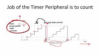 STM32 Basic timer explanation [upl. by Harri]