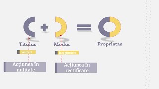 Nulitatea contractului si drepturile inregistrate actiunea de fond si in rectificare MD [upl. by Atilol]