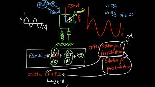 Solution to forced vibration damped system Complementary Function and Particular Integral solution [upl. by Paradies637]