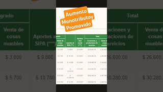 Aumento Monotributo Promovido monotributo afip anses [upl. by Hobard527]