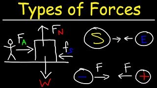 How Many Different Types of Forces Are There In Physics [upl. by Ynelram]