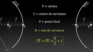 Óptica Espelhos planos e espelhos esféricos  raios notáveis e imagens [upl. by Ceil]