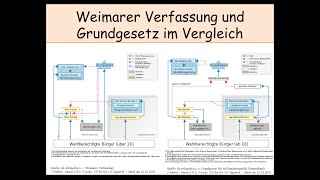 Unterschiede zwischen der Weimarer Verfassung und dem Grundgesetz Vergleich Abitur Geschichte 12 [upl. by Ellednahc]