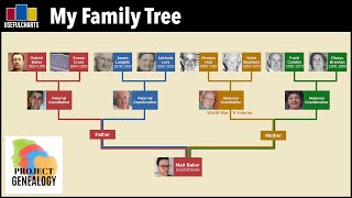 Matt Baker Family Tree [upl. by Mij113]