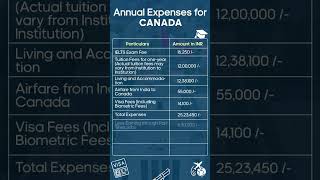 Planning to Study MS in Canada Know the Annual Expenses amp Get Expert Advice  Edwest Global [upl. by Olegnalehcim]