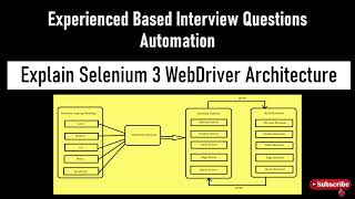 ExperiencedBased Automation Interview Questions  Explain Selenium 3 Architecture [upl. by Chilt]