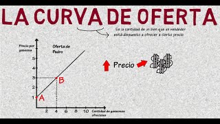 Curva de oferta  Cap 3  Microeconomía [upl. by Elleniad802]