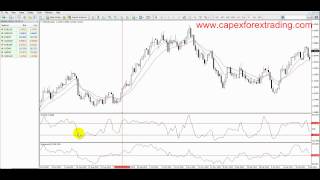 52 Commodity Channel Index CPI trading instructions [upl. by Ahseekan]