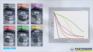 Tired of your Nuts coming loose See how NordLock Washers compare [upl. by Aihseyt]