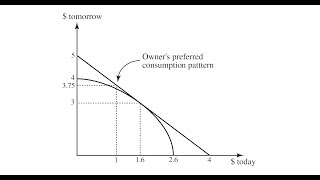 Fishers theory of optimal intertemporal choice and resource allocation [upl. by Lambrecht]