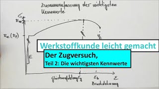 Zugversuch und 3PunktBiegeversuch Teil 2 von 3 Die wichtigsten Kennwerte des Zugversuchs [upl. by Slinkman]