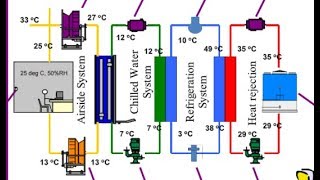 Fundamental of Centralised Air Conditioning System HVAC Training  HVAC World [upl. by Zalucki]