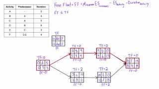 What is Free Float Free Slack and how to calculate it in a network diagram [upl. by Ekralc]