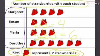 Pictographs and Bar Graphs [upl. by Kcirnek]