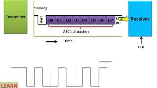 Synchronous And Asynchronous Transmission Format English [upl. by Levey986]