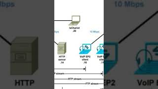 QOSCOS or VoIP with Cucm shortsfeed memes viral cybersecurity ciscoccna [upl. by Gierk]