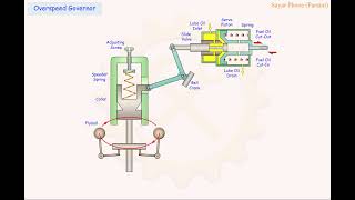 Overspeed Governor [upl. by Bergwall]