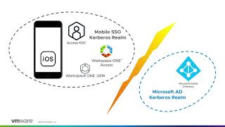 VMware Workspace ONE Access Mobile SSO  Feature Walkthrough [upl. by Airbmac]