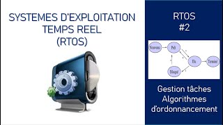 RTOS 2 Gestion des tâches et algorithmes dordonnancement [upl. by Aidam]