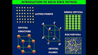 Introduction to Solid State Physics  Crystallography  Types of Solids  Unit Cell amp Types [upl. by Stoddard]