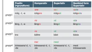 SfiSandvikengrammatikAdjektiv bestämd form superlativ [upl. by Htebasile]