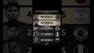 La Liga Top Scorers Were Something Else [upl. by Dorkas]