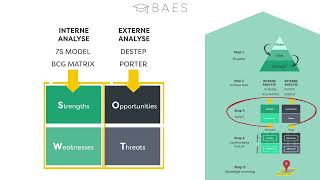 SWOT en de Confrontatiematrix uitgelegd  BAES Education [upl. by Einalam748]