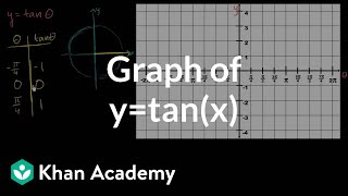 Tangent graph  Graphs of trig functions  Trigonometry  Khan Academy [upl. by Kevon]