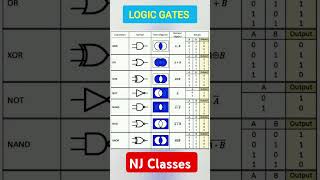 Computer Science  IT  Logic Gates shorts shortsviral [upl. by Edholm]