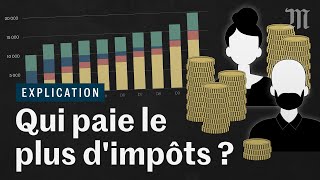 Qui paie le plus dimpôts les riches ou les pauvres [upl. by Wileen]