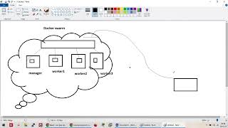 Class 7 Docker Swarm  Devops  Rohit Musafir [upl. by Nnuahs730]