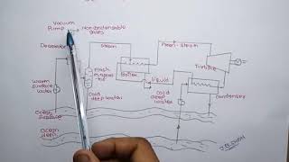 HYBRID CYCLE OCEAN THERMAL ENERGY CONSERVATION SYSTEM IN HINDI [upl. by Georgeta842]