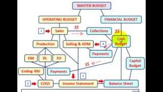 Master Budget Budgeted Income Statement Setup amp Calculations Explained Thru Detailed Example [upl. by Benjie879]