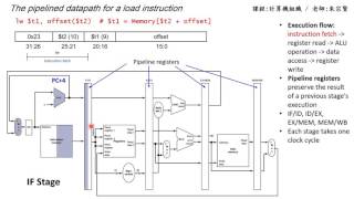 計算機組織 Chapter 46  The Pipelined Datapath for a Load Instruction  朱宗賢老師 [upl. by Ettenad572]