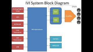 Automotive In Vehicle Infotainment IVI Architecture amp System Block Diagram [upl. by Ramsey518]