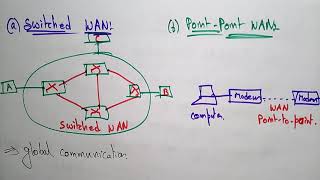 WAN  Wide Area Network  Computer Networks  Lec14  Bhanu Priya [upl. by Annissa]