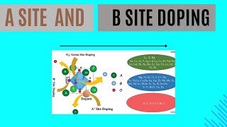 A Site Doping and B Site Doping In Perovskite structure  ABO3 DOPING [upl. by Vanya]