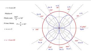 Rosas Lemniscatas Espirales Cicloides Coordenadas Polares [upl. by Aelahs]