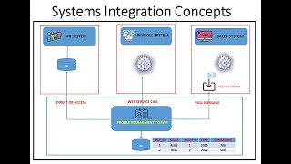 Systems Integration Concepts [upl. by Haral]