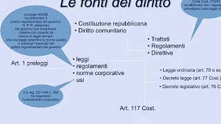 Le fonti del diritto privato dagli usi al codice civile [upl. by Lisabeth]