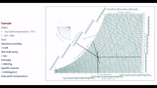 How to read psychrometric chart with example watch with 15x speed [upl. by Jos]