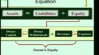 Accounting 1 Program 3  quotTransaction Analysisquot [upl. by Earesed]