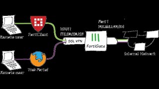 FortiGate SSL VPN Realms [upl. by Illek]