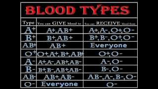 Blood Types  The Easy Way to Remember  Crash Course [upl. by Aleit]