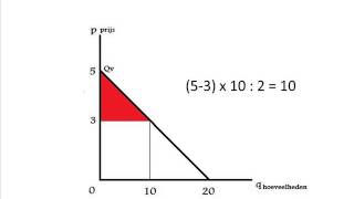 Economie producentensurplus en consumentensurplus 1 [upl. by Francine]