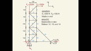 Ritterschnitt durch 4 Stäbe Stabkräfte berechnen 1 Nullstab Stabkräfte bestimmen Stabkraft Fachwerk [upl. by Neelhtak705]