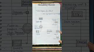 HPLC  High Performance Liquid ChromatographyFlow Diagram shorts [upl. by Sherourd]