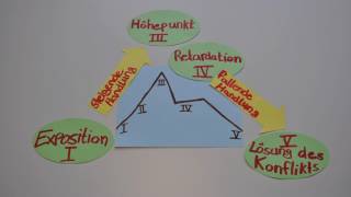 Die Physiker Dürrenmatts Dramentheorie I [upl. by Nylirret982]